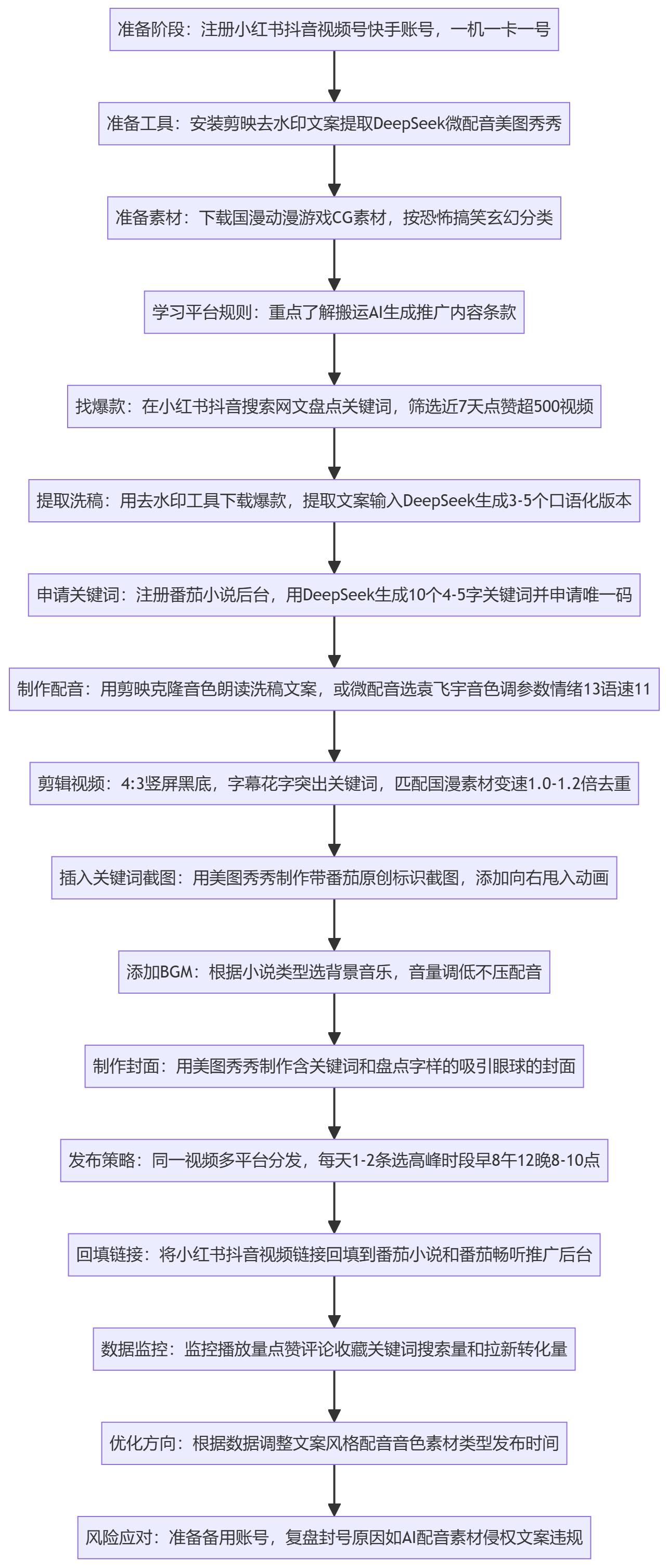 SOP执行流程图